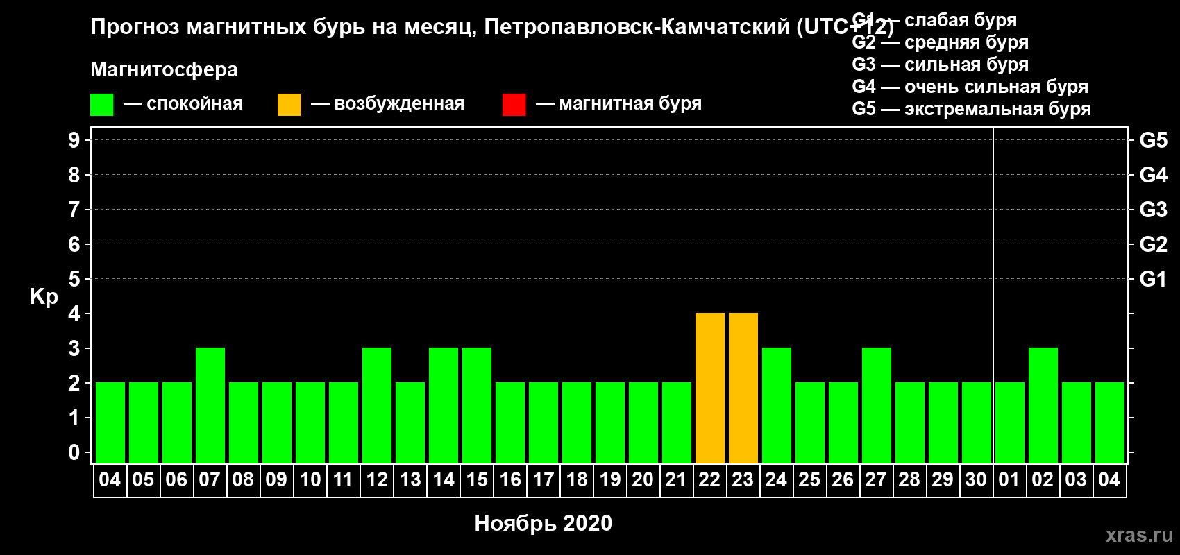 Прогноз максимального суточного геомагнитного индекса Kp на <b>1 месяц</b> (31 день) <b>с 04 ноября по 04 декабря 2020 г</b>