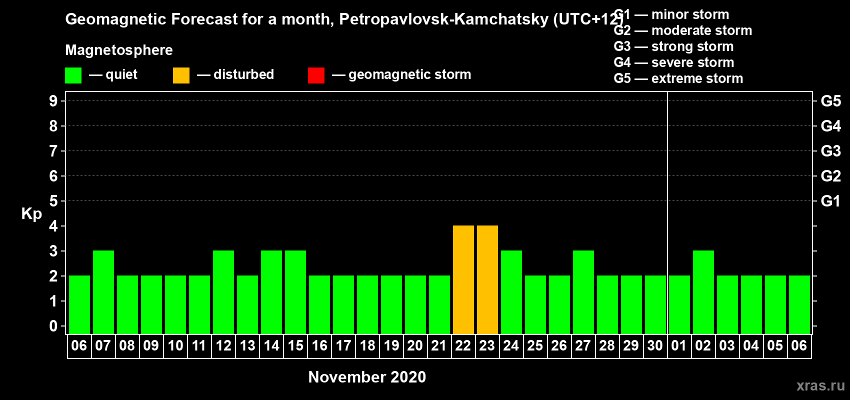 Forecast of the daily maximal value of geomagnetic index Kp for <b>1 month</b> (31 days) <b>from Nov 06, 2020 to Dec 06, 2020</b>