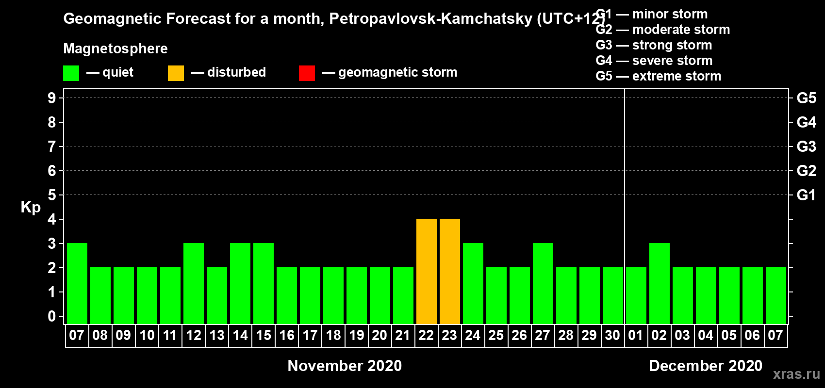 Forecast of the daily maximal value of geomagnetic index Kp for <b>1 month</b> (31 days) <b>from Nov 07, 2020 to Dec 07, 2020</b>