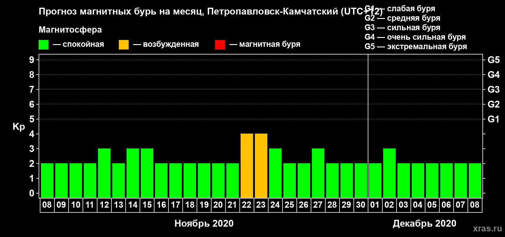 Прогноз максимального суточного геомагнитного индекса Kp на <b>1 месяц</b> (31 день) <b>с 08 ноября по 08 декабря 2020 г</b>