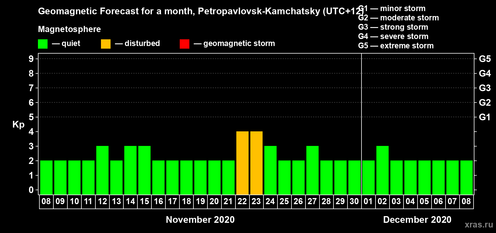 Forecast of the daily maximal value of geomagnetic index Kp for <b>1 month</b> (31 days) <b>from Nov 08, 2020 to Dec 08, 2020</b>