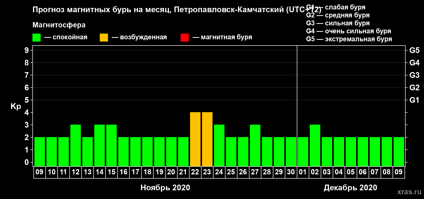 Прогноз максимального суточного геомагнитного индекса Kp на <b>1 месяц</b> (31 день) <b>с 09 ноября по 09 декабря 2020 г</b>