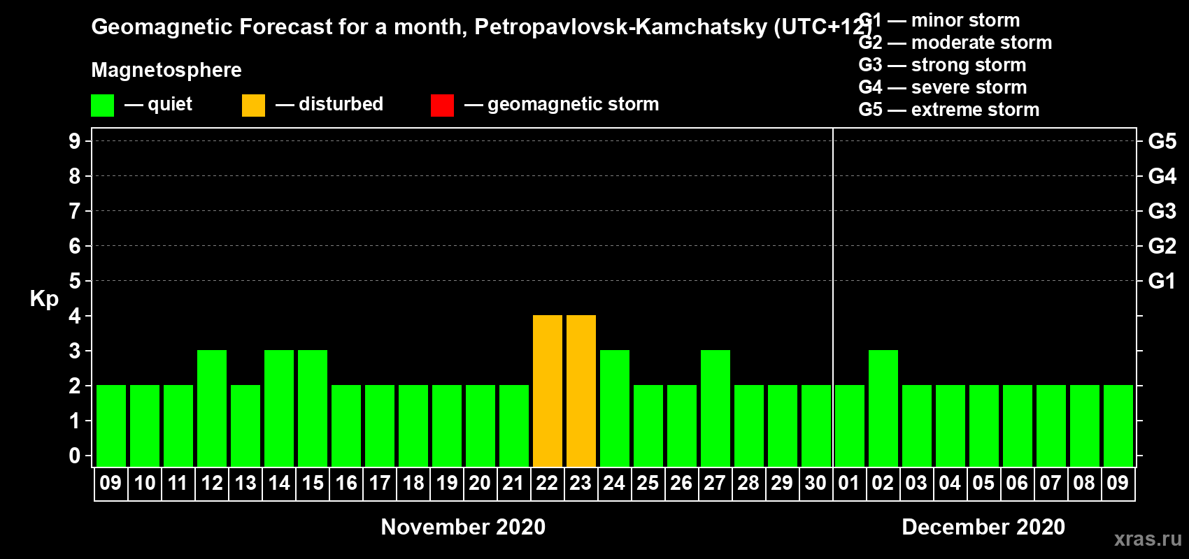 Forecast of the daily maximal value of geomagnetic index Kp for <b>1 month</b> (31 days) <b>from Nov 09, 2020 to Dec 09, 2020</b>
