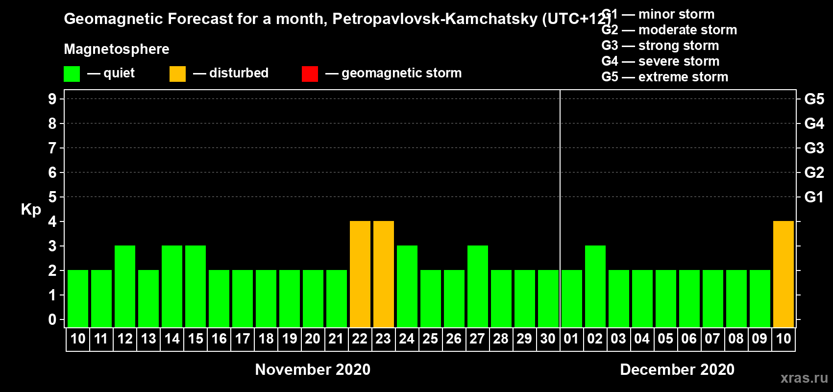Forecast of the daily maximal value of geomagnetic index Kp for <b>1 month</b> (31 days) <b>from Nov 10, 2020 to Dec 10, 2020</b>