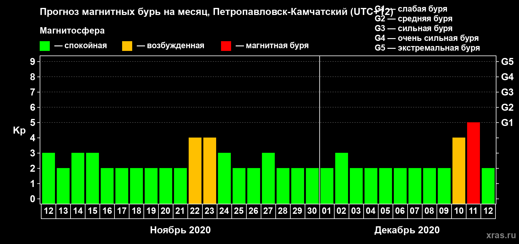 Прогноз максимального суточного геомагнитного индекса Kp на <b>1 месяц</b> (31 день) <b>с 12 ноября по 12 декабря 2020 г</b>