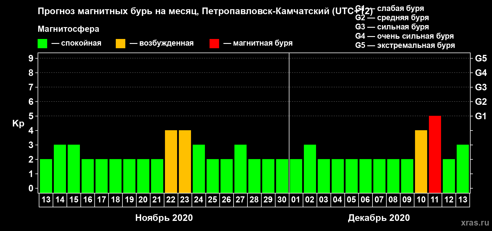 Прогноз максимального суточного геомагнитного индекса Kp на <b>1 месяц</b> (31 день) <b>с 13 ноября по 13 декабря 2020 г</b>