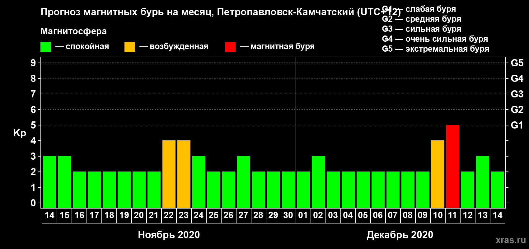 Прогноз максимального суточного геомагнитного индекса Kp на <b>1 месяц</b> (31 день) <b>с 14 ноября по 14 декабря 2020 г</b>