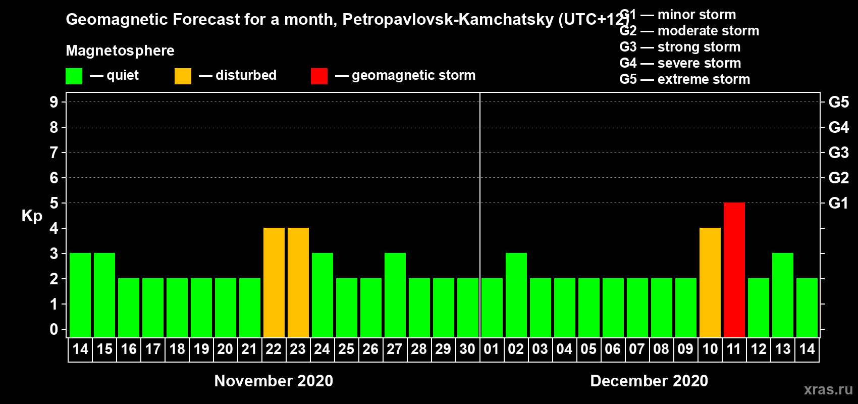 Forecast of the daily maximal value of geomagnetic index Kp for <b>1 month</b> (31 days) <b>from Nov 14, 2020 to Dec 14, 2020</b>