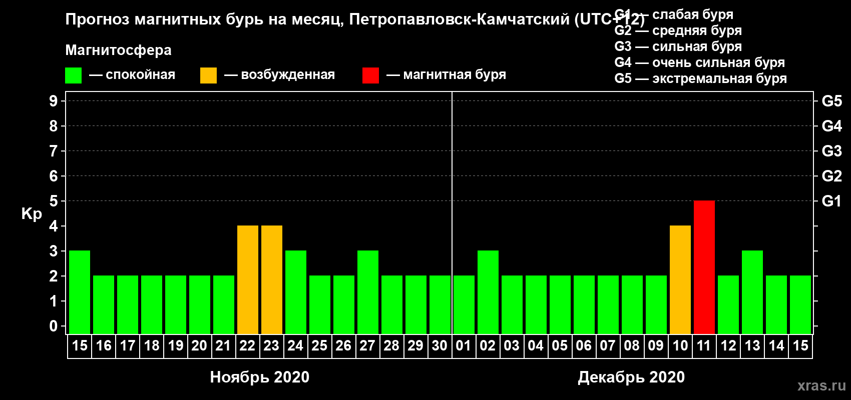 Прогноз максимального суточного геомагнитного индекса Kp на <b>1 месяц</b> (31 день) <b>с 15 ноября по 15 декабря 2020 г</b>