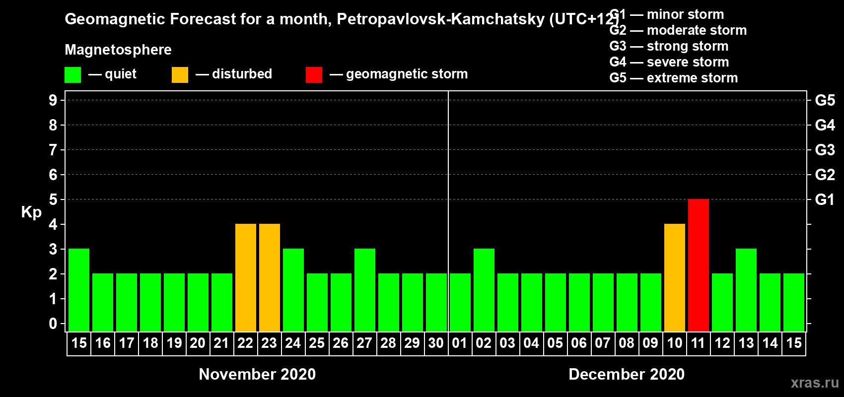 Forecast of the daily maximal value of geomagnetic index Kp for <b>1 month</b> (31 days) <b>from Nov 15, 2020 to Dec 15, 2020</b>