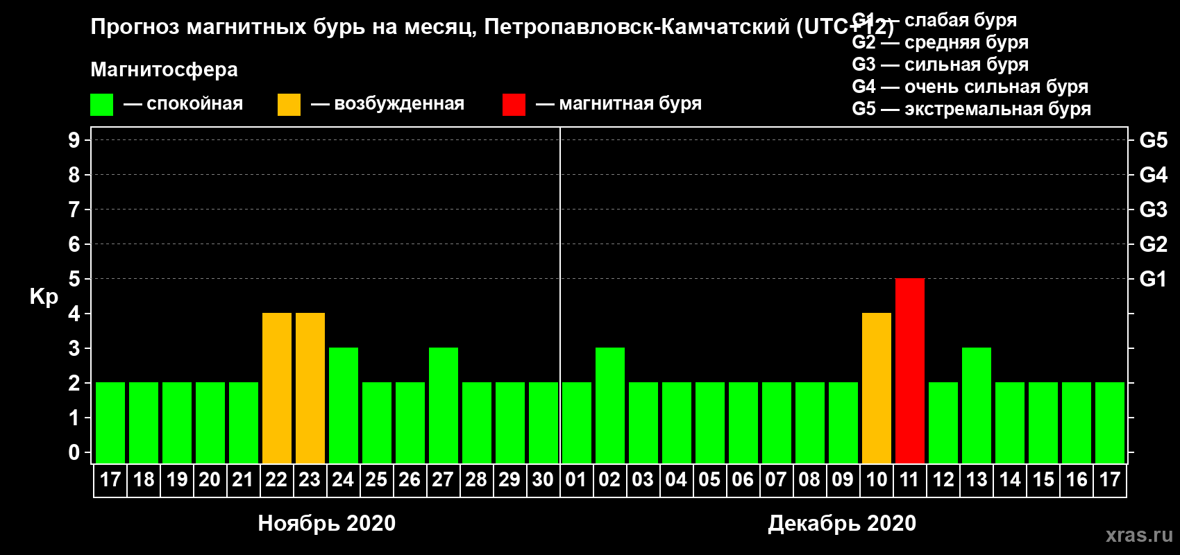 Прогноз максимального суточного геомагнитного индекса Kp на <b>1 месяц</b> (31 день) <b>с 17 ноября по 17 декабря 2020 г</b>