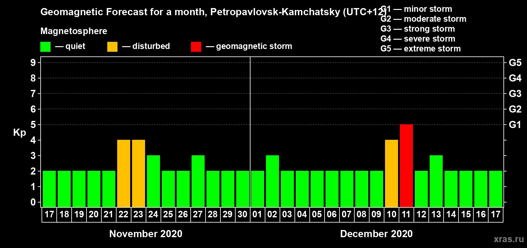 Forecast of the daily maximal value of geomagnetic index Kp for <b>1 month</b> (31 days) <b>from Nov 17, 2020 to Dec 17, 2020</b>