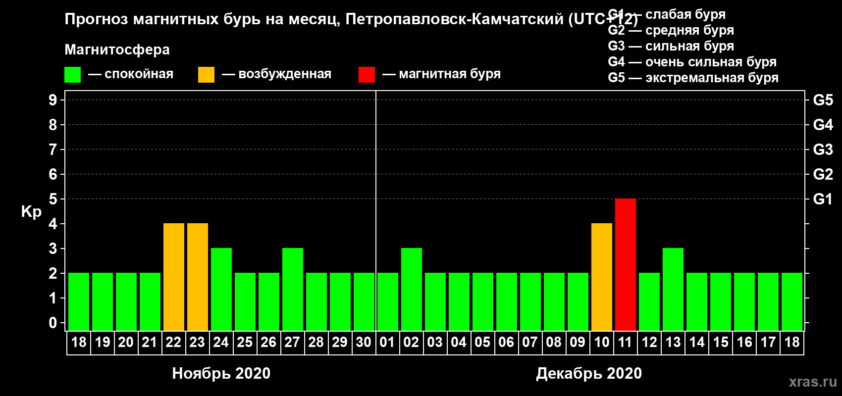 Прогноз максимального суточного геомагнитного индекса Kp на <b>1 месяц</b> (31 день) <b>с 18 ноября по 18 декабря 2020 г</b>