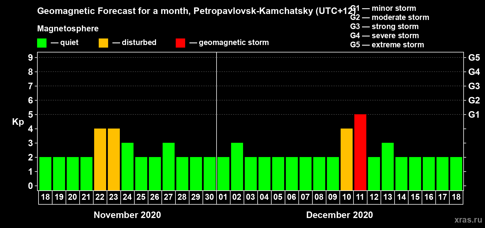 Forecast of the daily maximal value of geomagnetic index Kp for <b>1 month</b> (31 days) <b>from Nov 18, 2020 to Dec 18, 2020</b>