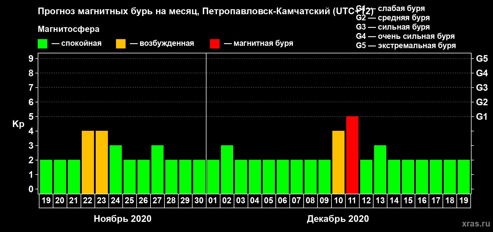 Прогноз максимального суточного геомагнитного индекса Kp на <b>1 месяц</b> (31 день) <b>с 19 ноября по 19 декабря 2020 г</b>