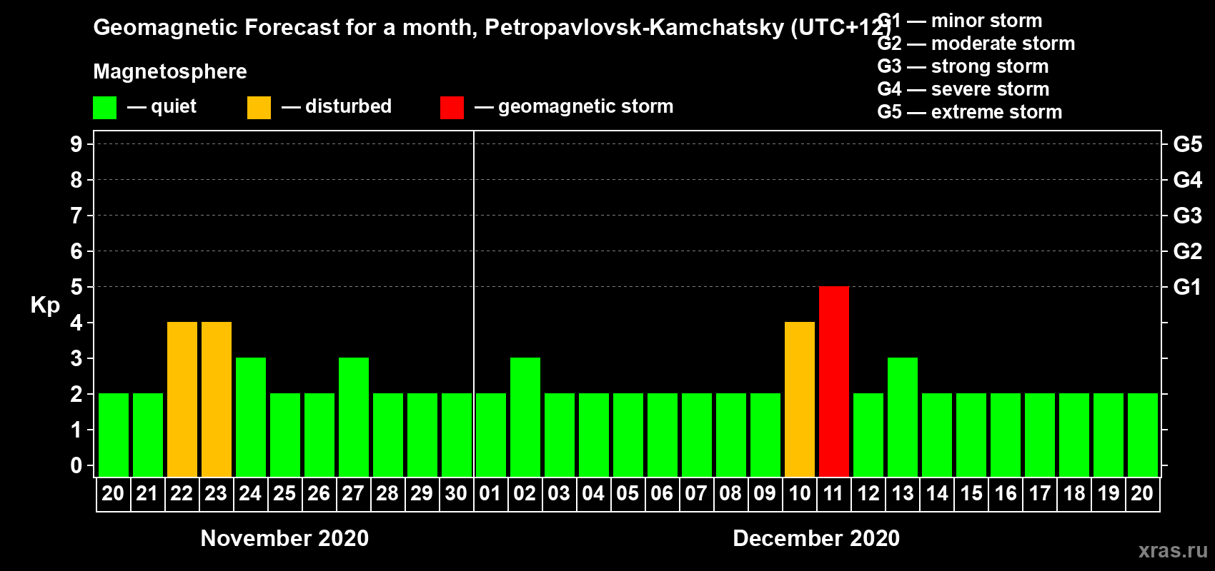 Forecast of the daily maximal value of geomagnetic index Kp for <b>1 month</b> (31 days) <b>from Nov 20, 2020 to Dec 20, 2020</b>