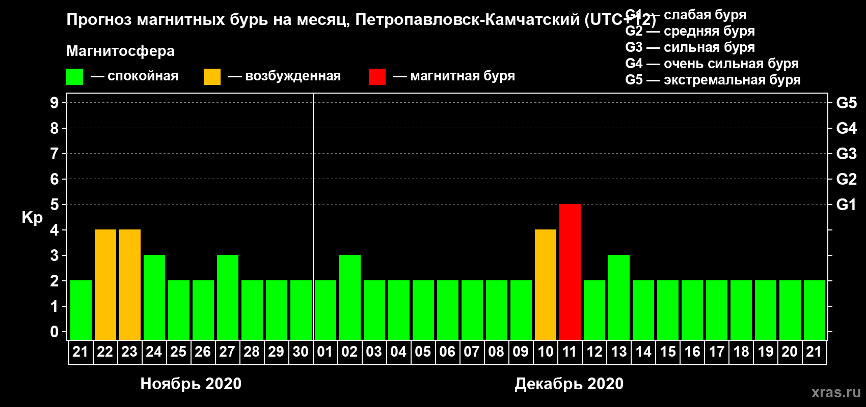 Прогноз максимального суточного геомагнитного индекса Kp на <b>1 месяц</b> (31 день) <b>с 21 ноября по 21 декабря 2020 г</b>