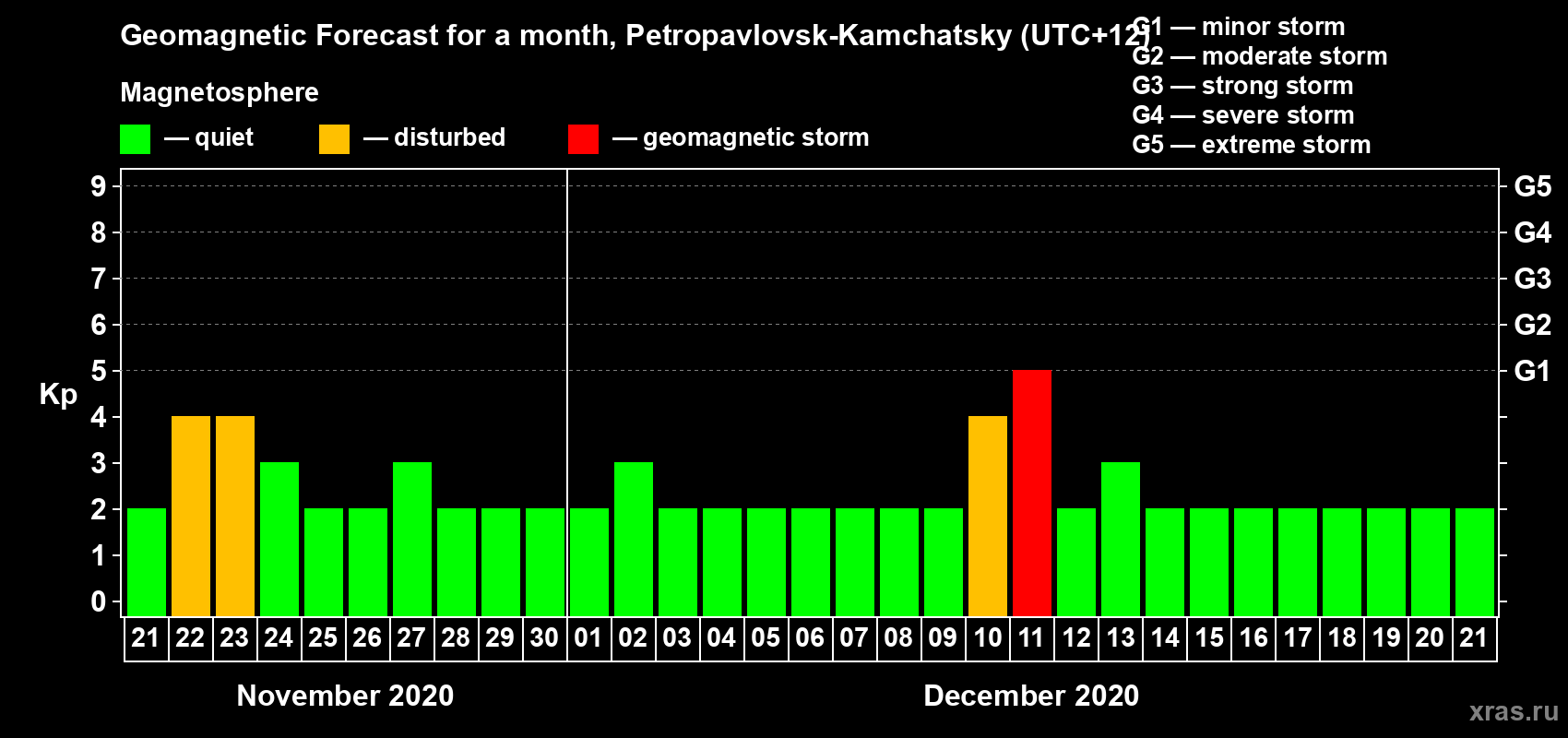 Forecast of the daily maximal value of geomagnetic index Kp for <b>1 month</b> (31 days) <b>from Nov 21, 2020 to Dec 21, 2020</b>