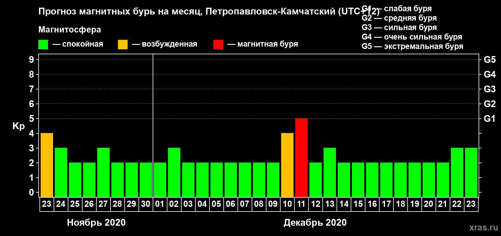 Прогноз максимального суточного геомагнитного индекса Kp на <b>1 месяц</b> (31 день) <b>с 23 ноября по 23 декабря 2020 г</b>