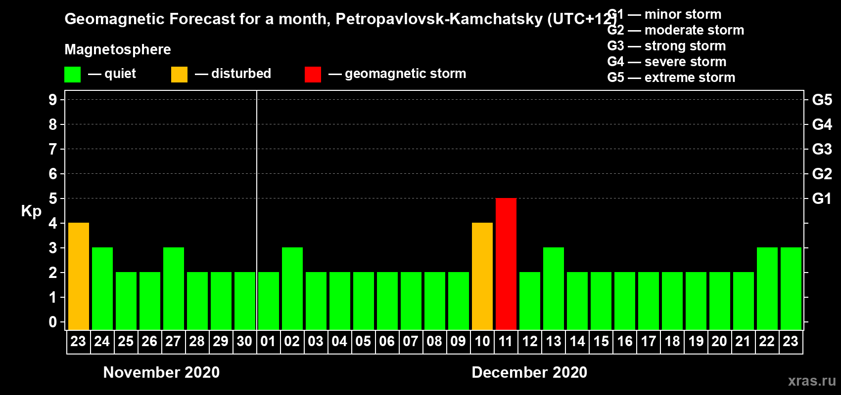 Forecast of the daily maximal value of geomagnetic index Kp for <b>1 month</b> (31 days) <b>from Nov 23, 2020 to Dec 23, 2020</b>