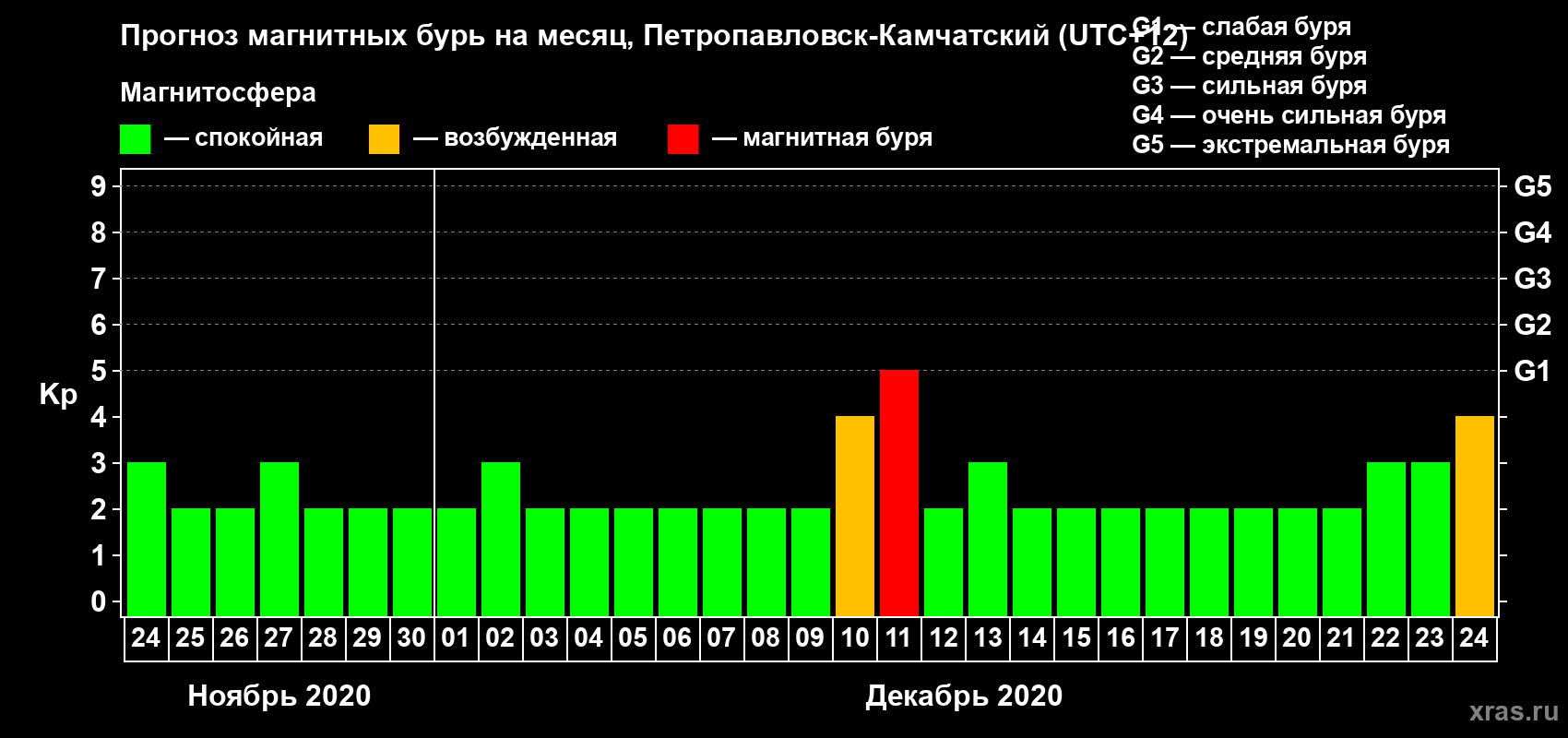 Прогноз максимального суточного геомагнитного индекса Kp на <b>1 месяц</b> (31 день) <b>с 24 ноября по 24 декабря 2020 г</b>