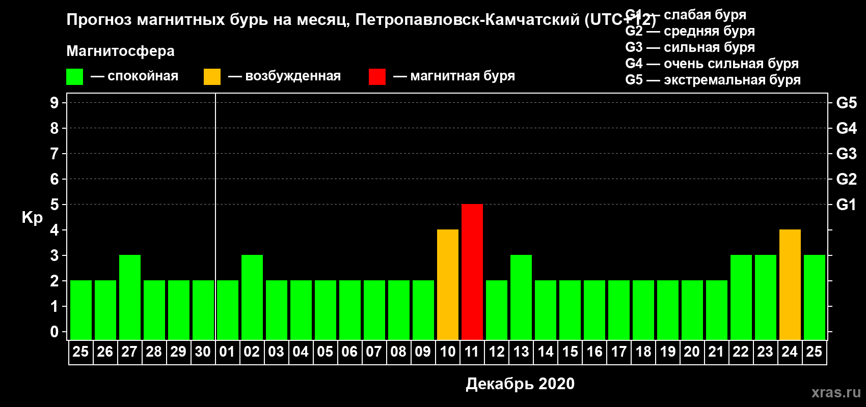 Прогноз максимального суточного геомагнитного индекса Kp на <b>1 месяц</b> (31 день) <b>с 25 ноября по 25 декабря 2020 г</b>