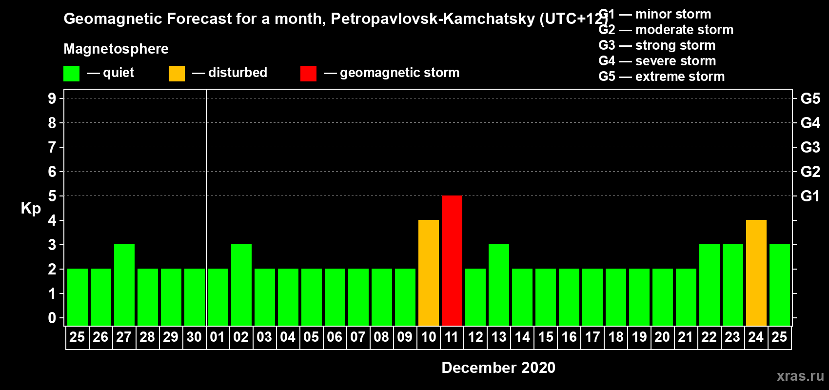Forecast of the daily maximal value of geomagnetic index Kp for <b>1 month</b> (31 days) <b>from Nov 25, 2020 to Dec 25, 2020</b>