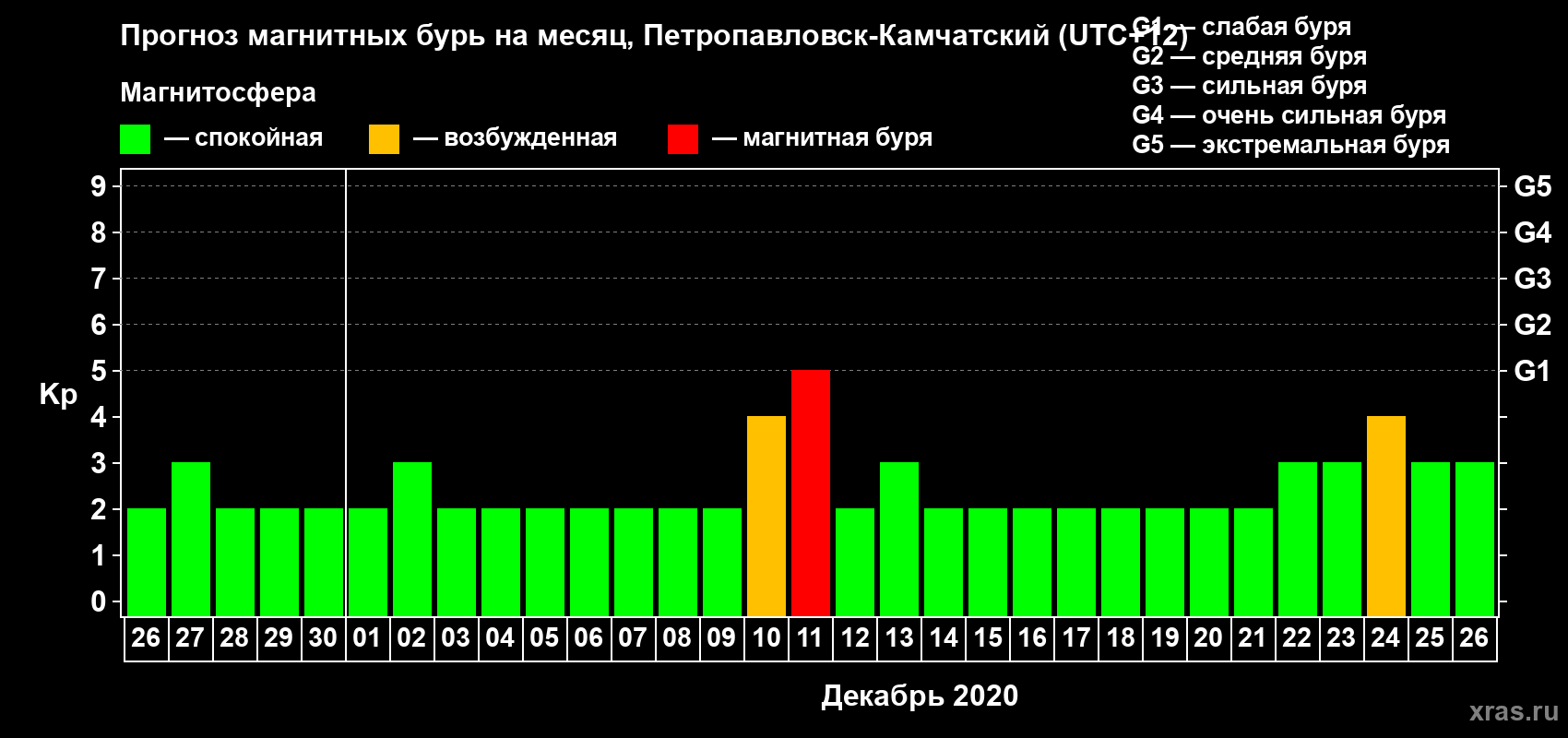 Прогноз максимального суточного геомагнитного индекса Kp на <b>1 месяц</b> (31 день) <b>с 26 ноября по 26 декабря 2020 г</b>