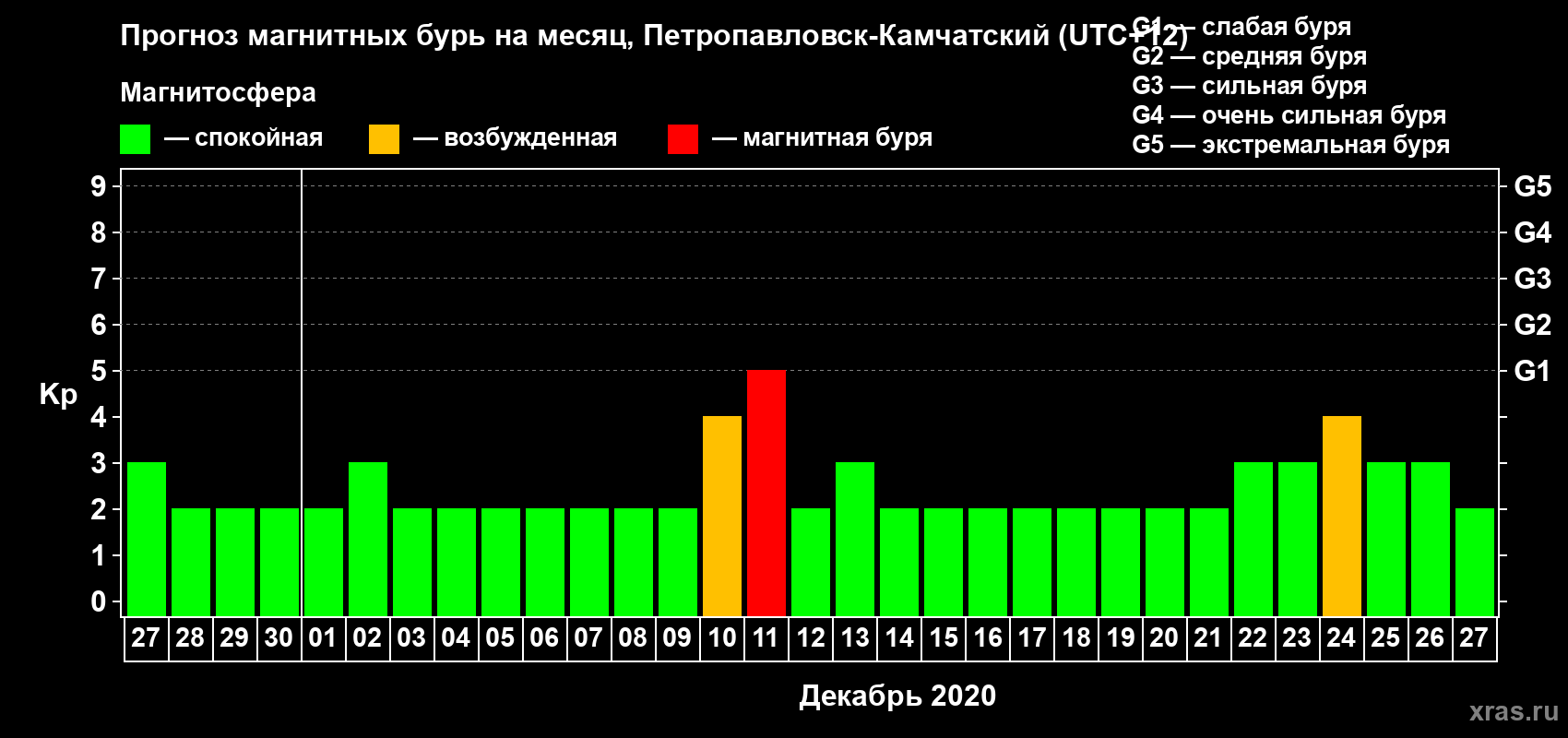 Прогноз максимального суточного геомагнитного индекса Kp на <b>1 месяц</b> (31 день) <b>с 27 ноября по 27 декабря 2020 г</b>