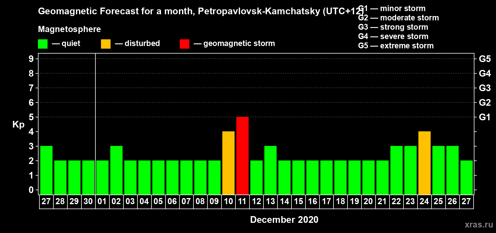 Forecast of the daily maximal value of geomagnetic index Kp for <b>1 month</b> (31 days) <b>from Nov 27, 2020 to Dec 27, 2020</b>