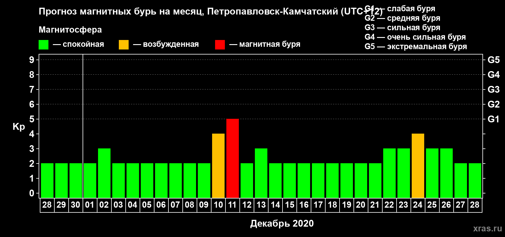 Прогноз максимального суточного геомагнитного индекса Kp на <b>1 месяц</b> (31 день) <b>с 28 ноября по 28 декабря 2020 г</b>