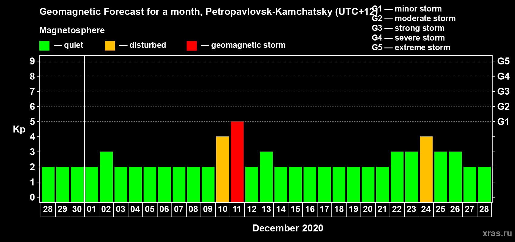 Forecast of the daily maximal value of geomagnetic index Kp for <b>1 month</b> (31 days) <b>from Nov 28, 2020 to Dec 28, 2020</b>