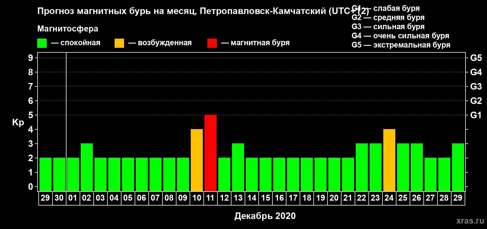 Прогноз максимального суточного геомагнитного индекса Kp на <b>1 месяц</b> (31 день) <b>с 29 ноября по 29 декабря 2020 г</b>