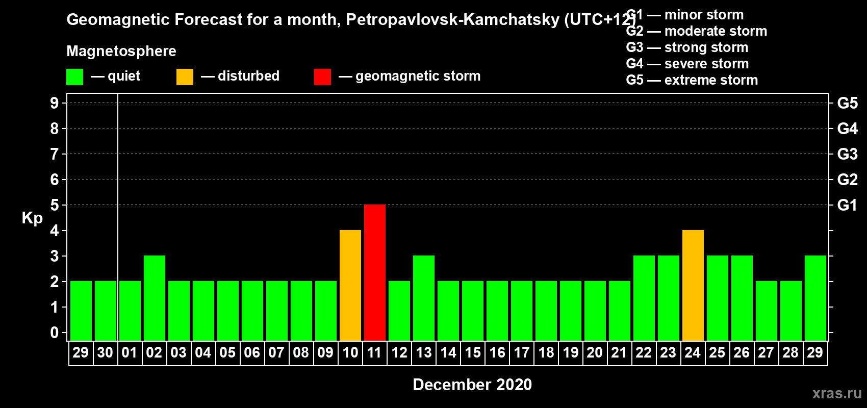 Forecast of the daily maximal value of geomagnetic index Kp for <b>1 month</b> (31 days) <b>from Nov 29, 2020 to Dec 29, 2020</b>
