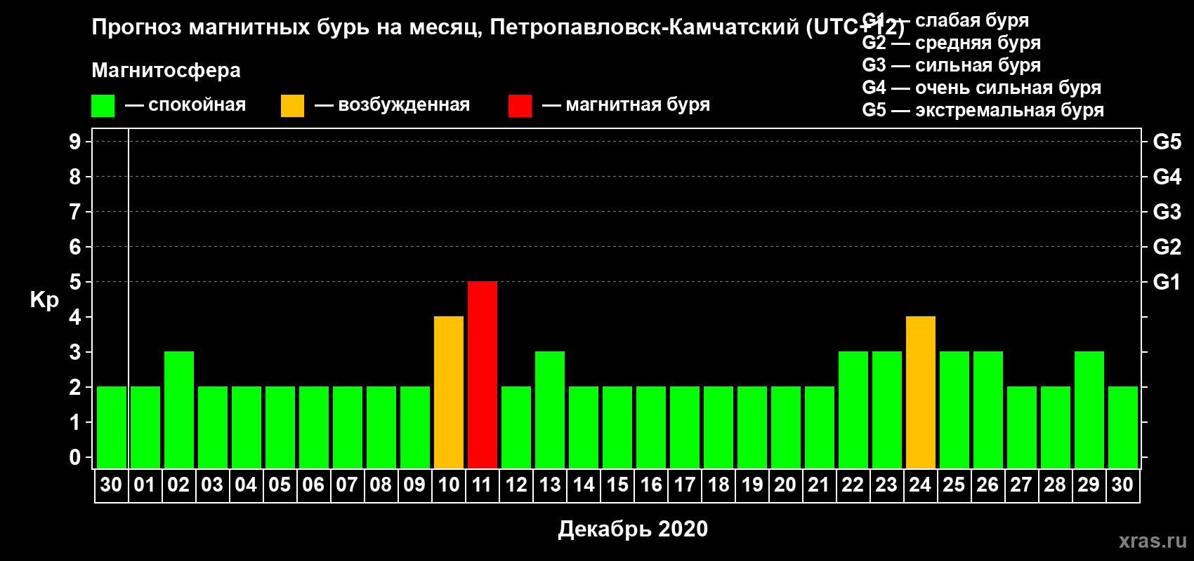 Прогноз максимального суточного геомагнитного индекса Kp на <b>1 месяц</b> (31 день) <b>с 30 ноября по 30 декабря 2020 г</b>