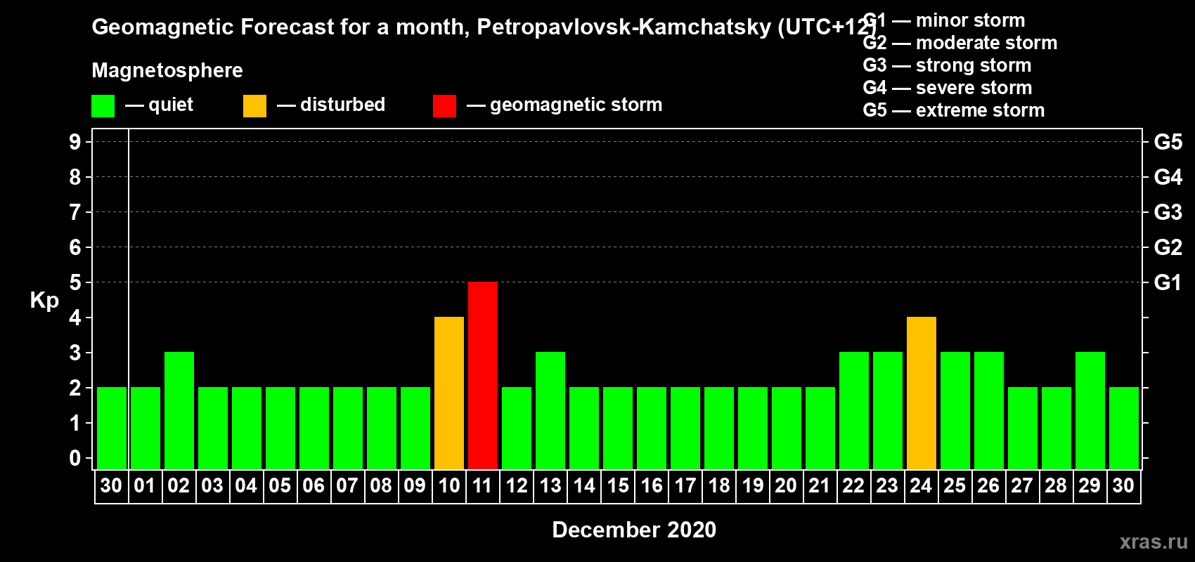 Forecast of the daily maximal value of geomagnetic index Kp for <b>1 month</b> (31 days) <b>from Nov 30, 2020 to Dec 30, 2020</b>