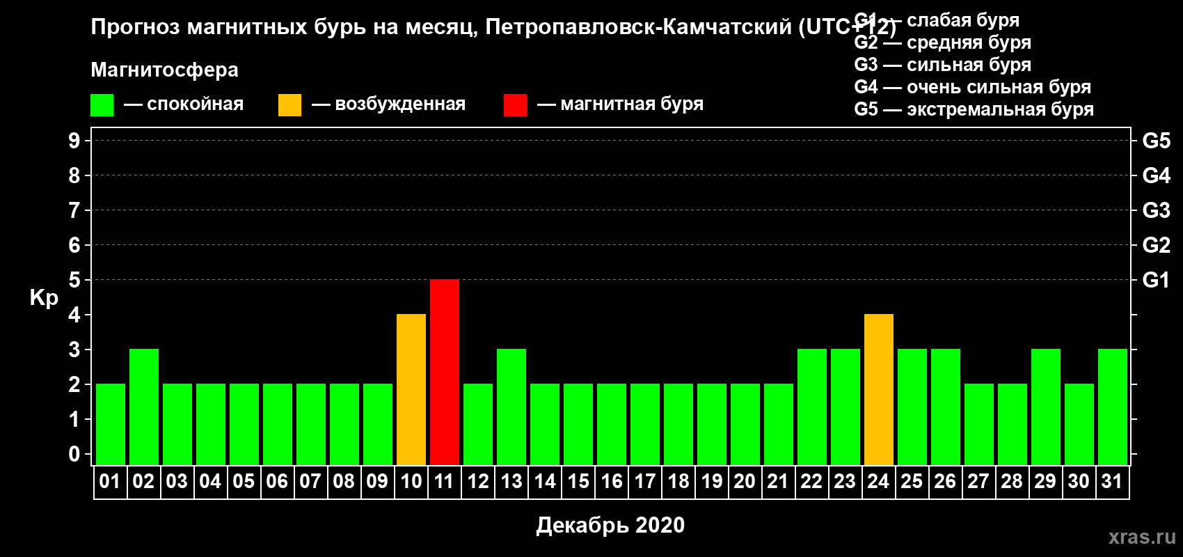 Прогноз максимального суточного геомагнитного индекса Kp на <b>1 месяц</b> (31 день) <b>с 01 декабря по 31 декабря 2020 г</b>