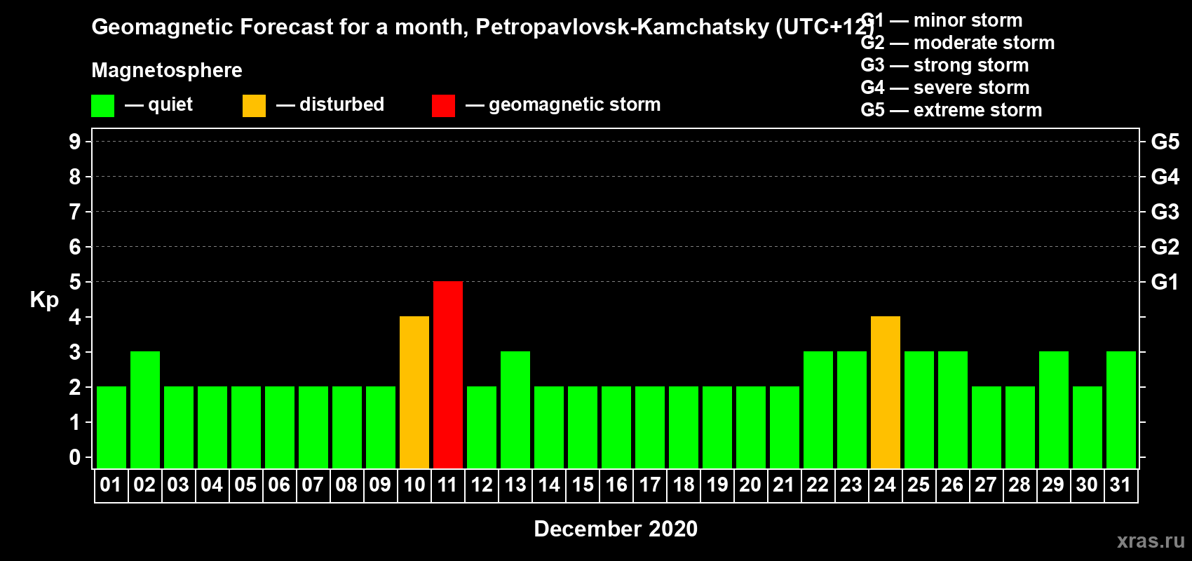 Forecast of the daily maximal value of geomagnetic index Kp for <b>1 month</b> (31 days) <b>from Dec 01, 2020 to Dec 31, 2020</b>