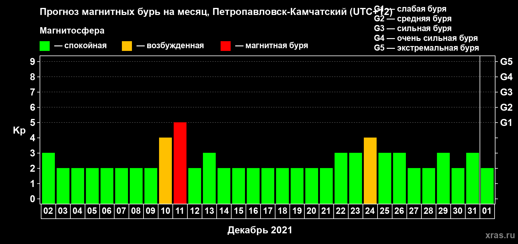 Прогноз максимального суточного геомагнитного индекса Kp на <b>1 месяц</b> (31 день) <b>с 02 декабря 2020 г по 01 января 2021 г</b>