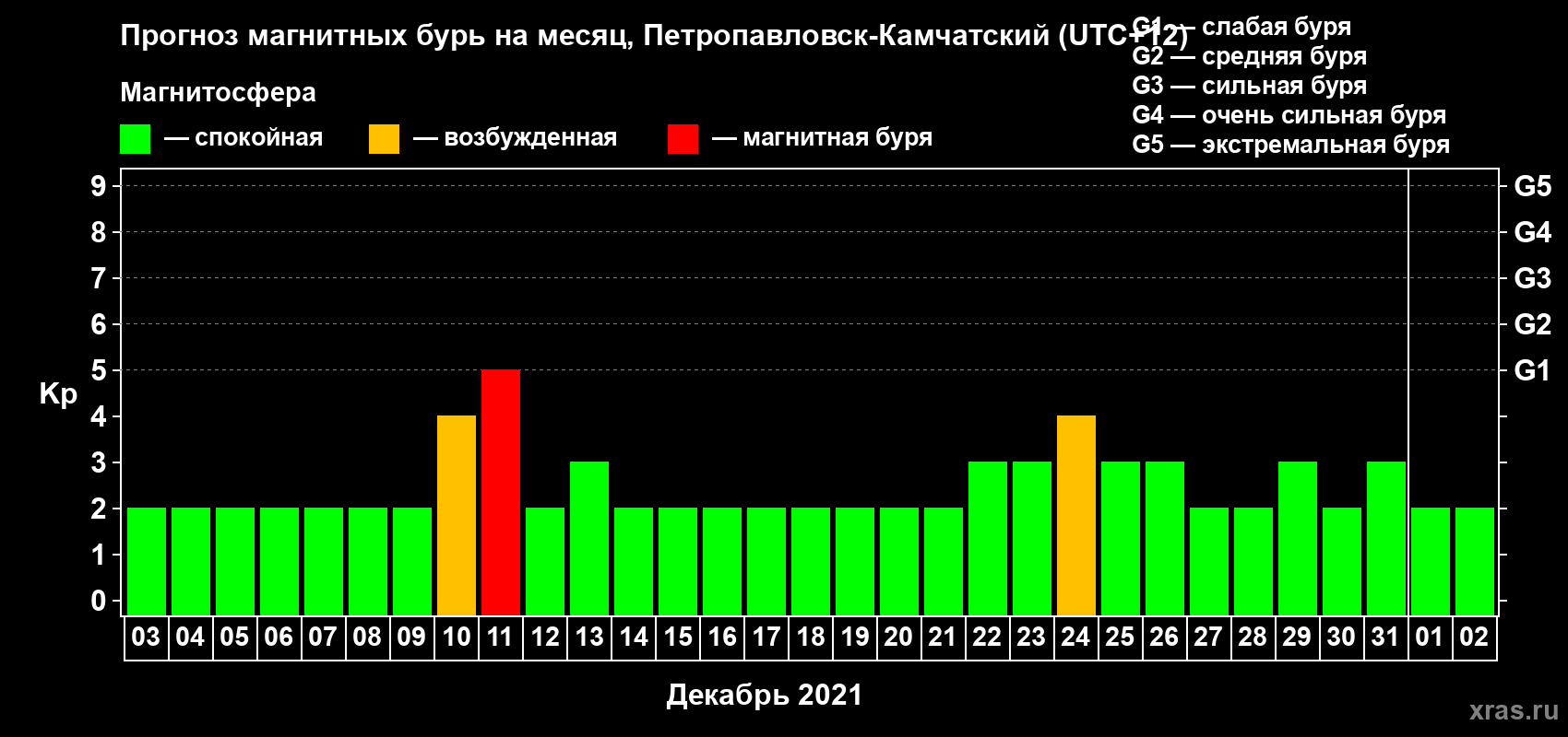 Прогноз максимального суточного геомагнитного индекса Kp на <b>1 месяц</b> (31 день) <b>с 03 декабря 2020 г по 02 января 2021 г</b>