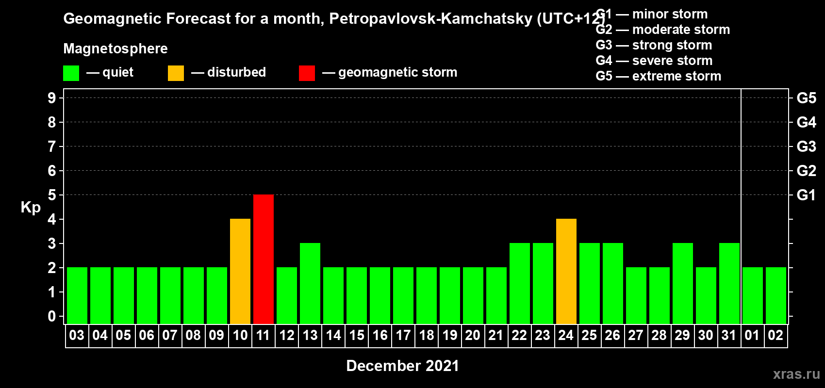 Forecast of the daily maximal value of geomagnetic index Kp for <b>1 month</b> (31 days) <b>from Dec 03, 2020 to Jan 02, 2021</b>