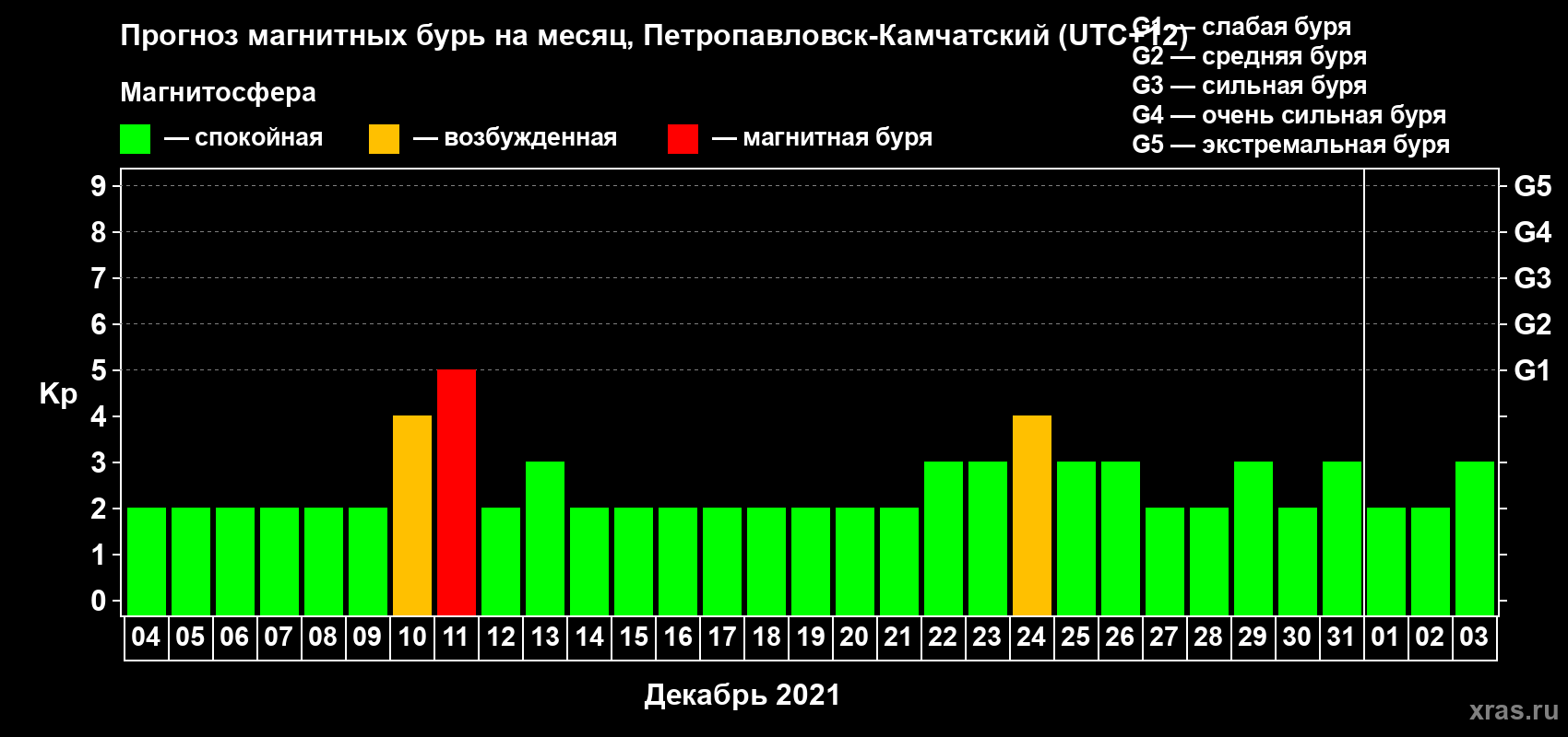Прогноз максимального суточного геомагнитного индекса Kp на <b>1 месяц</b> (31 день) <b>с 04 декабря 2020 г по 03 января 2021 г</b>