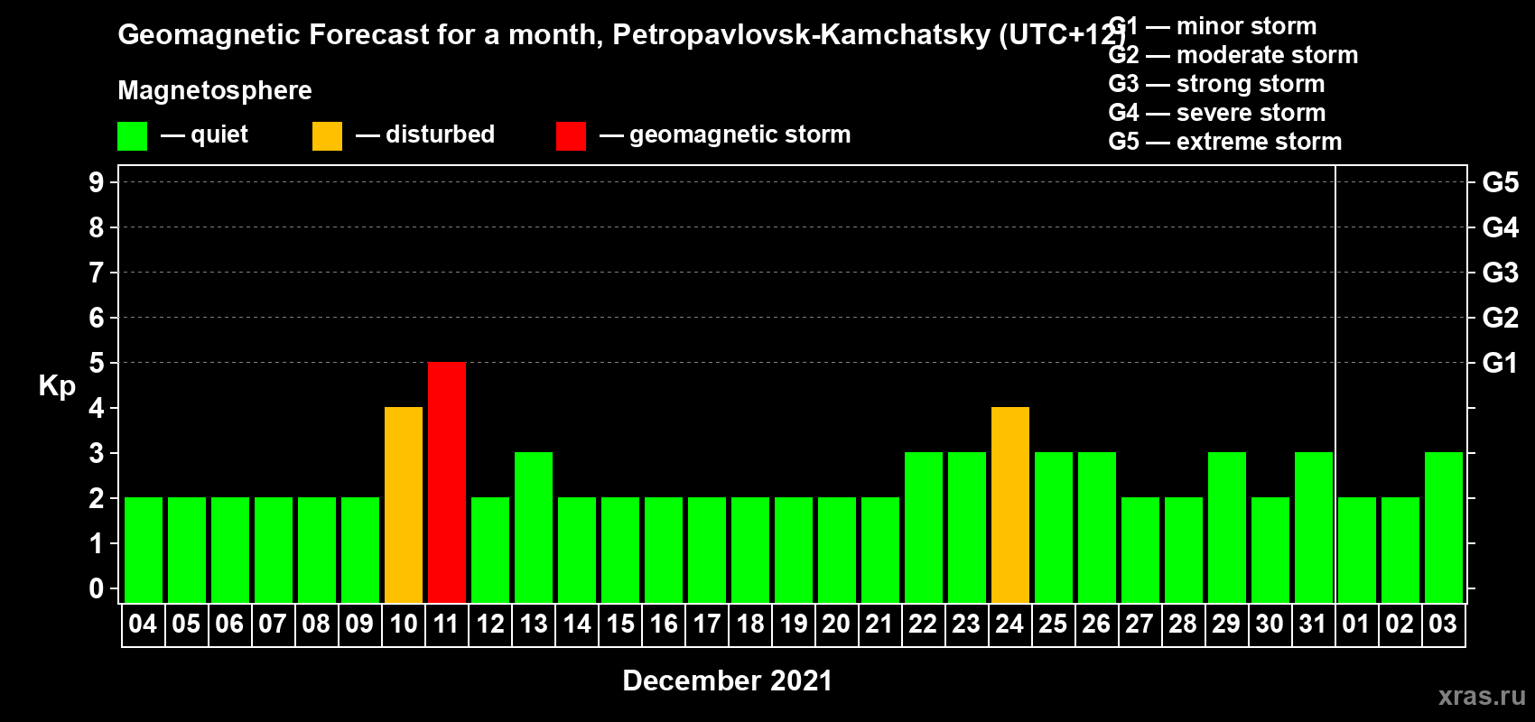 Forecast of the daily maximal value of geomagnetic index Kp for <b>1 month</b> (31 days) <b>from Dec 04, 2020 to Jan 03, 2021</b>
