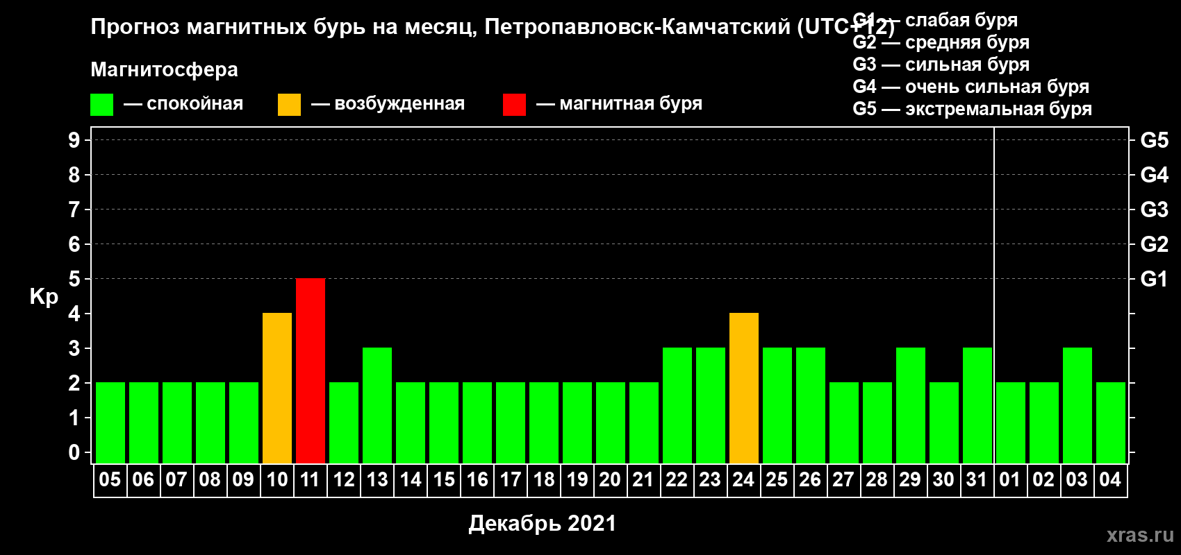 Прогноз максимального суточного геомагнитного индекса Kp на <b>1 месяц</b> (31 день) <b>с 05 декабря 2020 г по 04 января 2021 г</b>