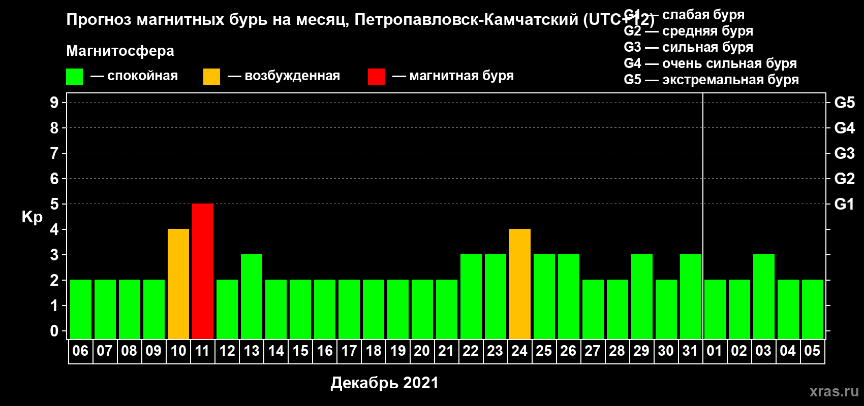 Прогноз максимального суточного геомагнитного индекса Kp на <b>1 месяц</b> (31 день) <b>с 06 декабря 2020 г по 05 января 2021 г</b>