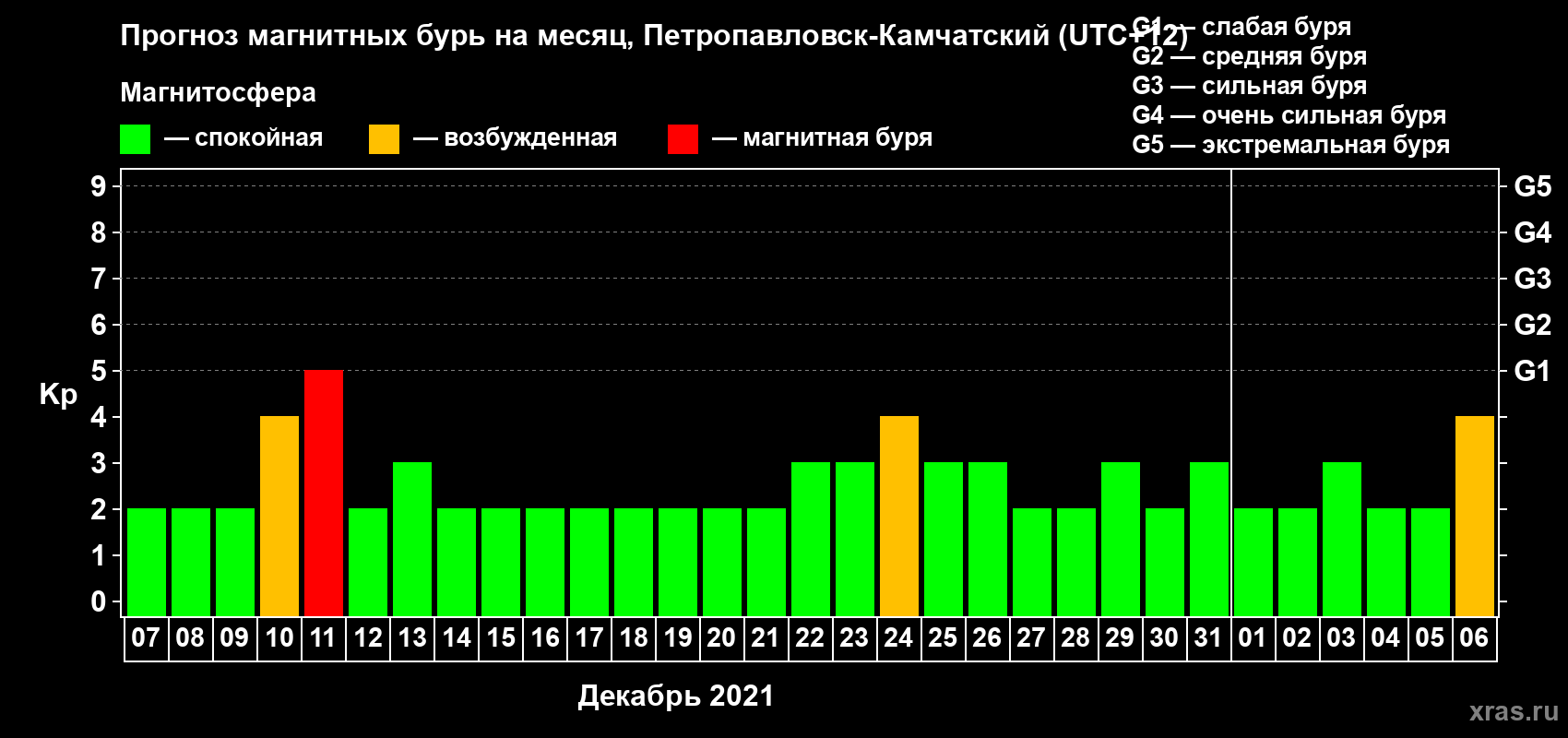 Прогноз максимального суточного геомагнитного индекса Kp на <b>1 месяц</b> (31 день) <b>с 07 декабря 2020 г по 06 января 2021 г</b>