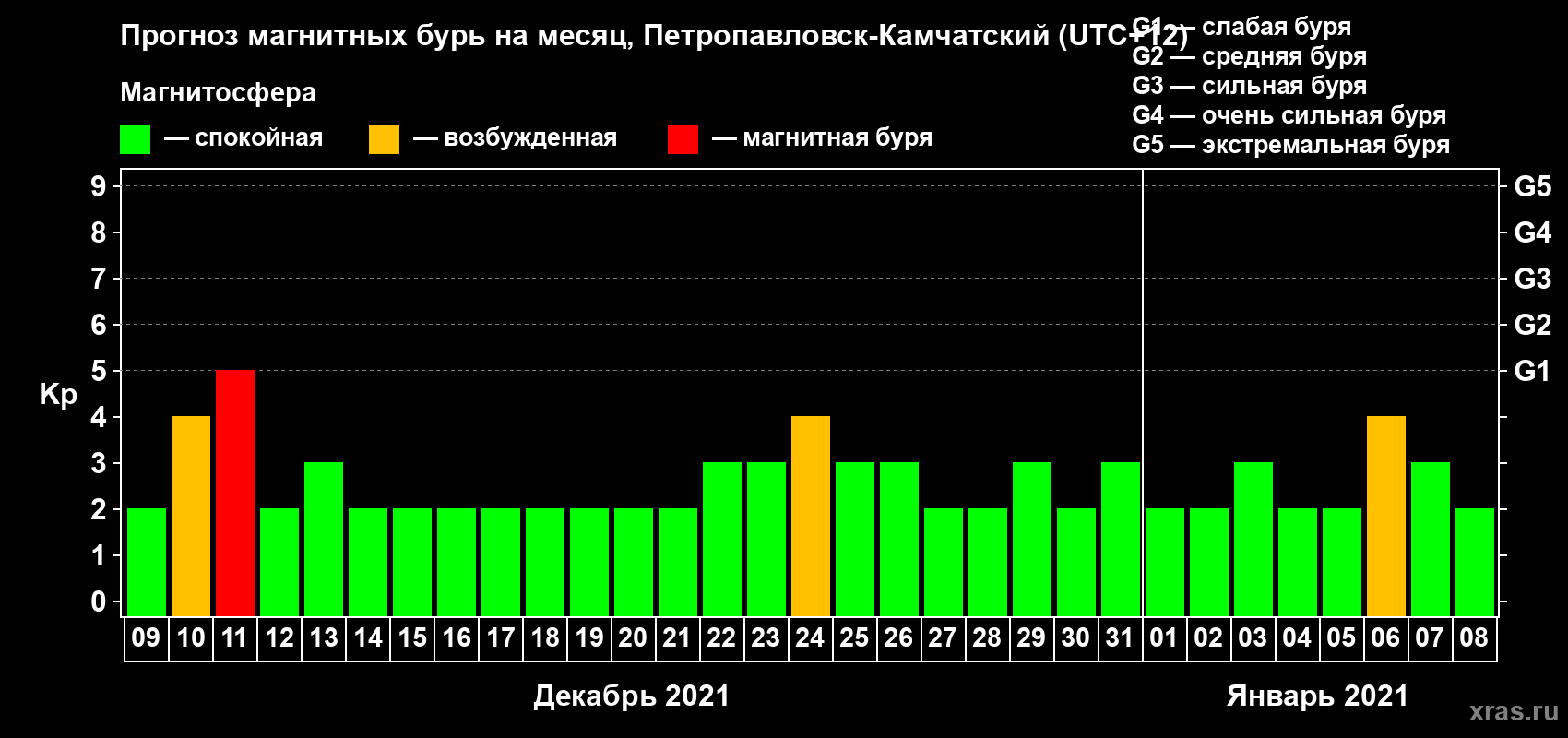 Прогноз максимального суточного геомагнитного индекса Kp на <b>1 месяц</b> (31 день) <b>с 09 декабря 2020 г по 08 января 2021 г</b>