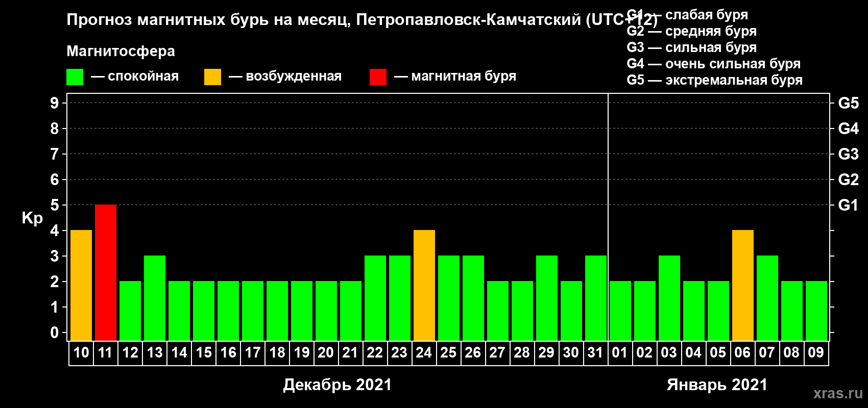 Прогноз максимального суточного геомагнитного индекса Kp на <b>1 месяц</b> (31 день) <b>с 10 декабря 2020 г по 09 января 2021 г</b>