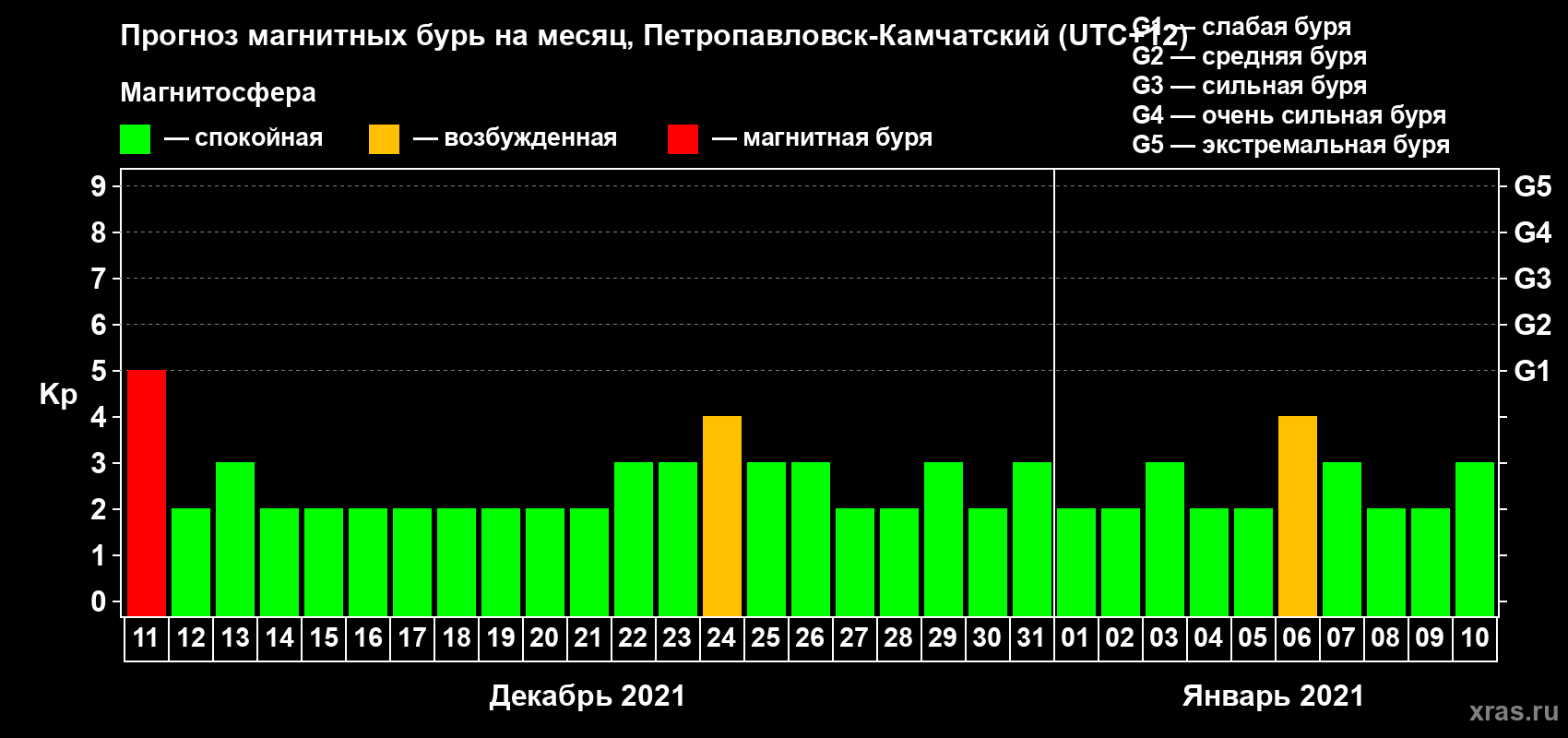 Прогноз максимального суточного геомагнитного индекса Kp на <b>1 месяц</b> (31 день) <b>с 11 декабря 2020 г по 10 января 2021 г</b>