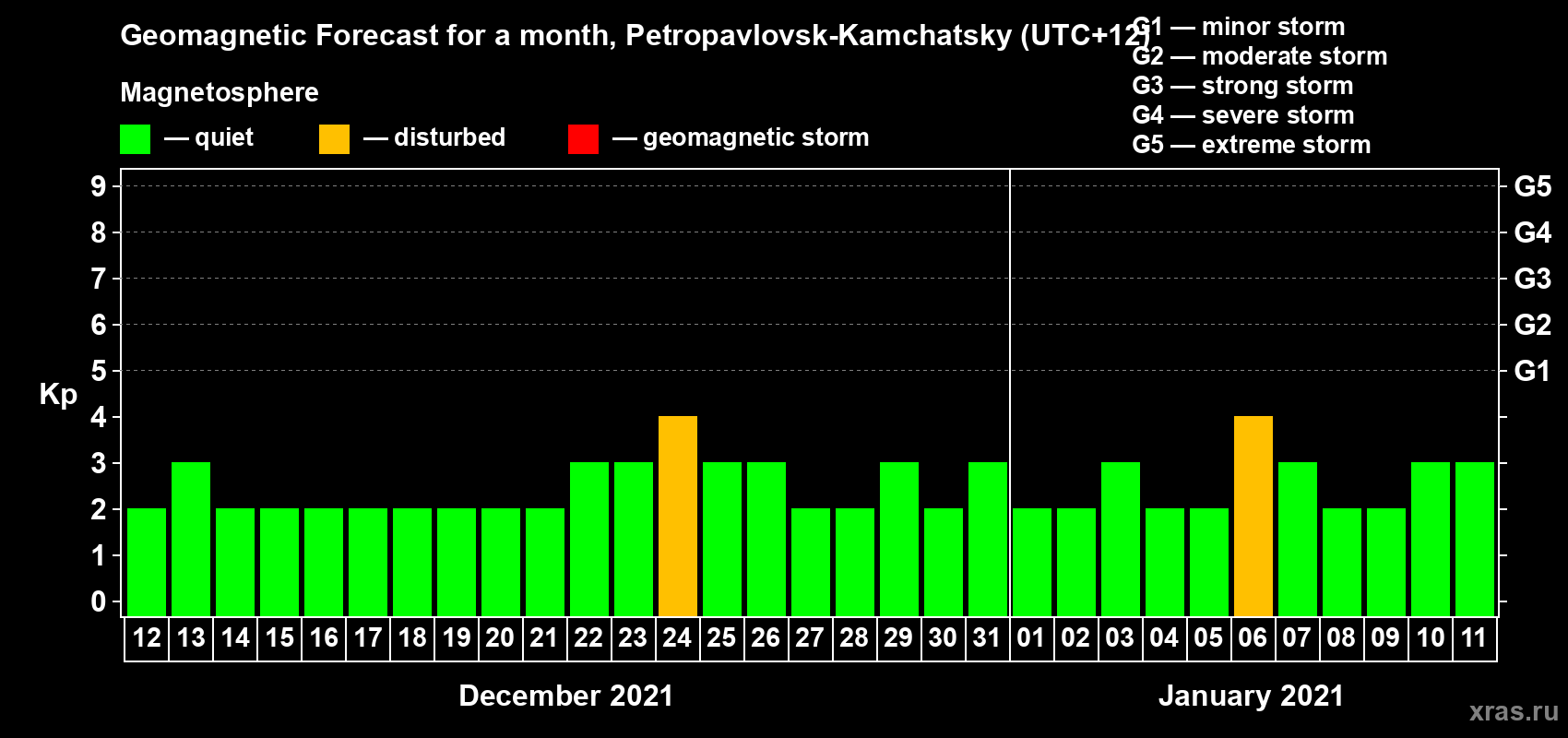 Forecast of the daily maximal value of geomagnetic index Kp for <b>1 month</b> (31 days) <b>from Dec 12, 2020 to Jan 11, 2021</b>